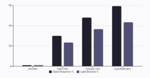 Statics Chart of Window Tinting