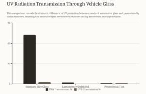 UV Radiation Transmission Through Vehicle Glass