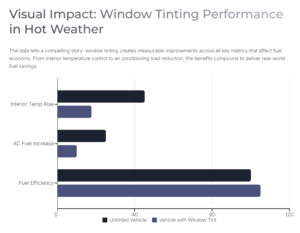 Visual Impact: Window Tinting Performance in Hot Weather