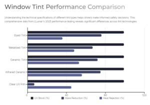 window tint performance comparison 