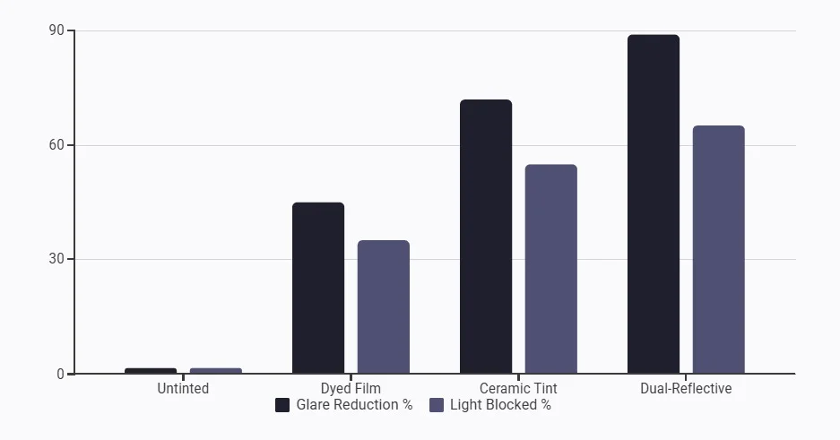 Statics Chart of Window Tinting