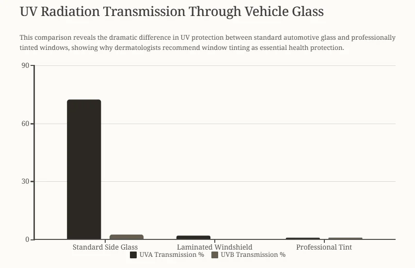 UV Radiation Transmission Through Vehicle Glass